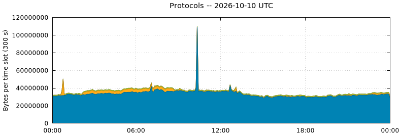 Protocols