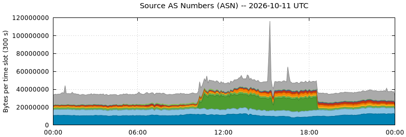 Source AS Numbers (ASNs)