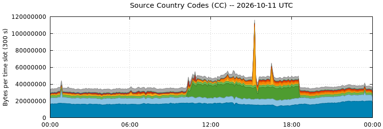 Source Country Codes (CCs)