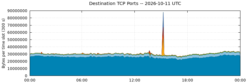 Destination TCP Ports