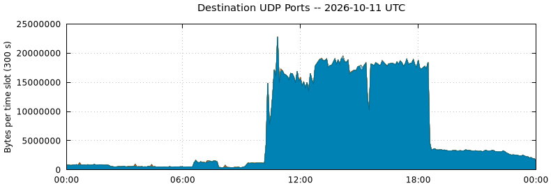 Destination UDP Ports