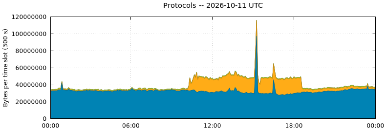 Protocols