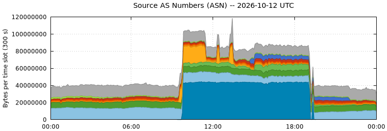 Source AS Numbers (ASNs)