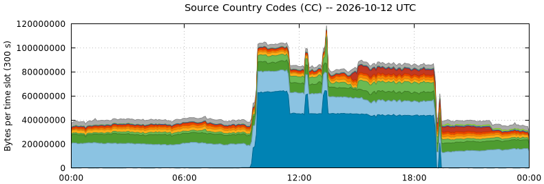 Source Country Codes (CCs)