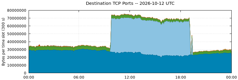 Destination TCP Ports