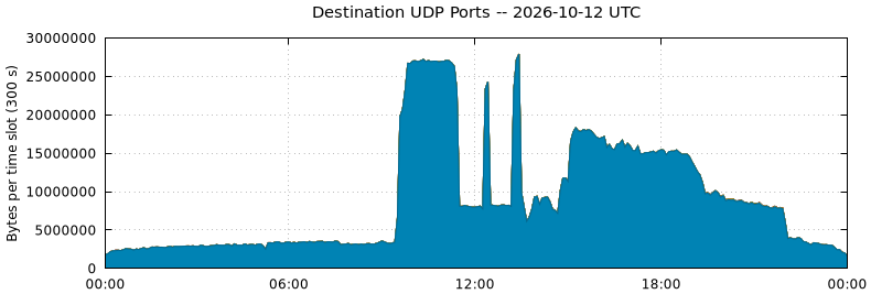 Destination UDP Ports