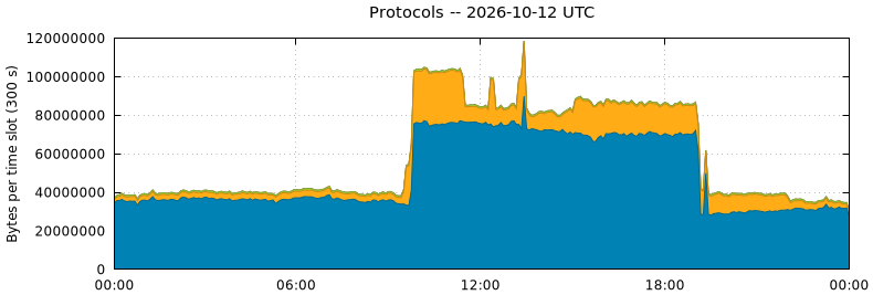 Protocols