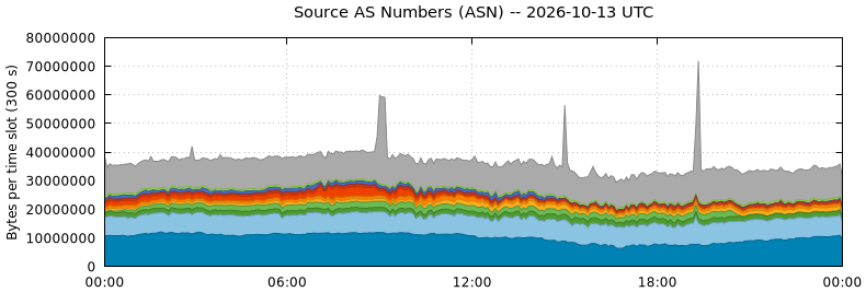 Source AS Numbers (ASNs)