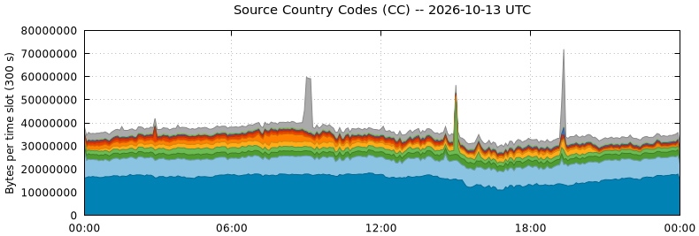 Source Country Codes (CCs)
