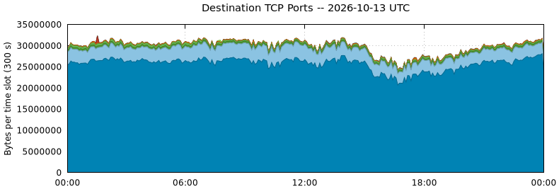Destination TCP Ports