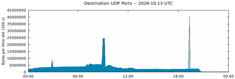 Destination UDP Ports