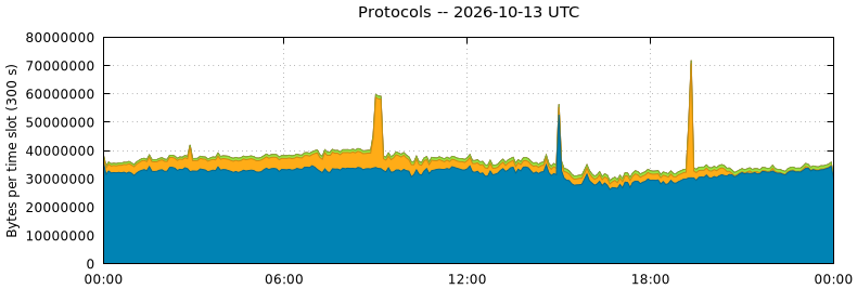 Protocols