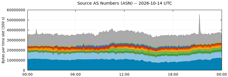 Source AS Numbers (ASNs)