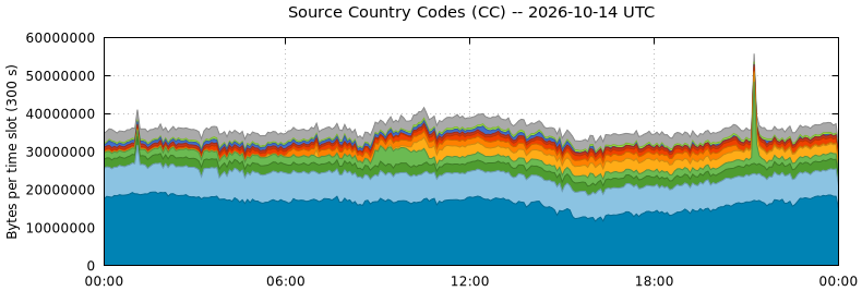 Source Country Codes (CCs)
