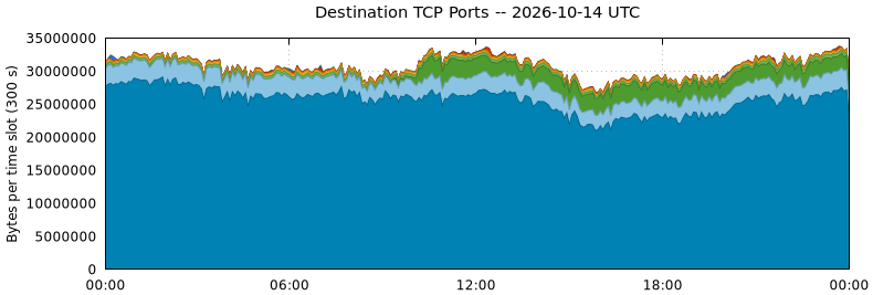 Destination TCP Ports