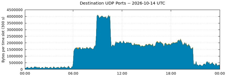 Destination UDP Ports