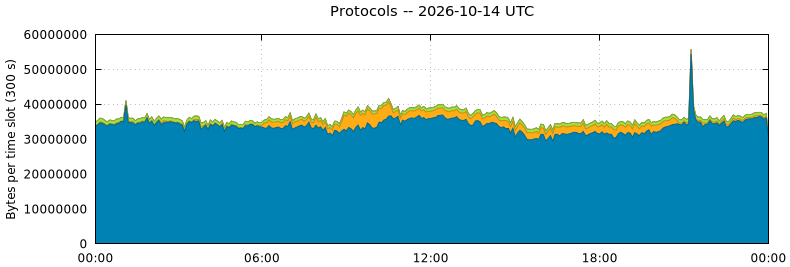 Protocols
