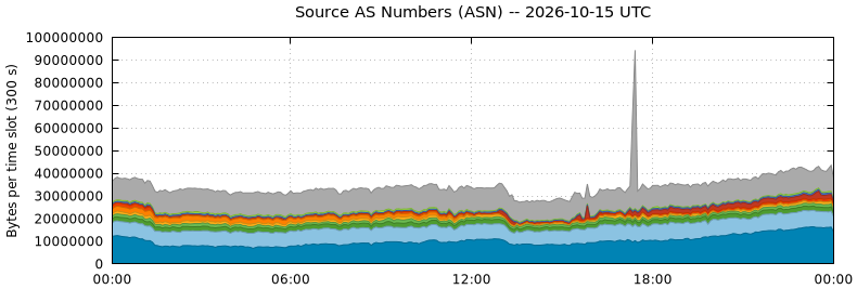Source AS Numbers (ASNs)