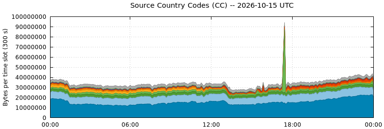 Source Country Codes (CCs)