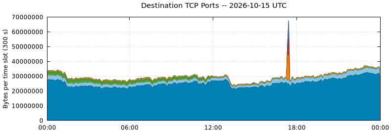 Destination TCP Ports