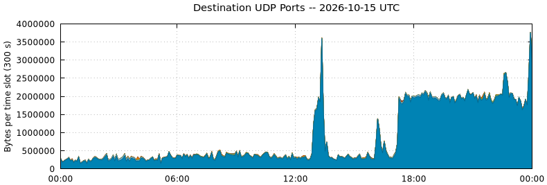 Destination UDP Ports