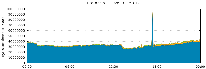 Protocols