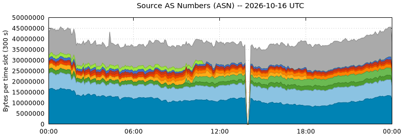 Source AS Numbers (ASNs)