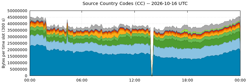 Source Country Codes (CCs)