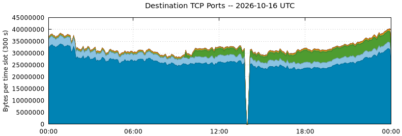 Destination TCP Ports
