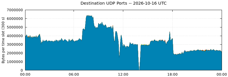 Destination UDP Ports