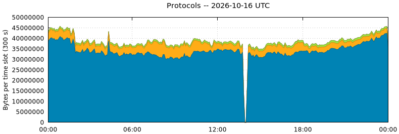 Protocols