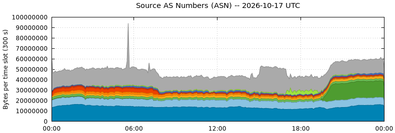 Source AS Numbers (ASNs)