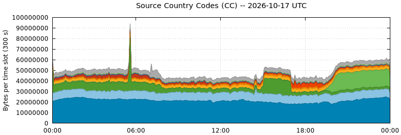 Source Country Codes (CCs)