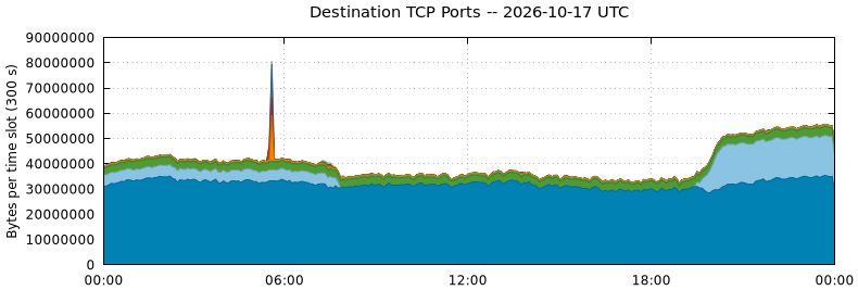 Destination TCP Ports