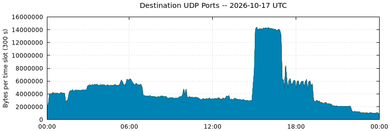 Destination UDP Ports
