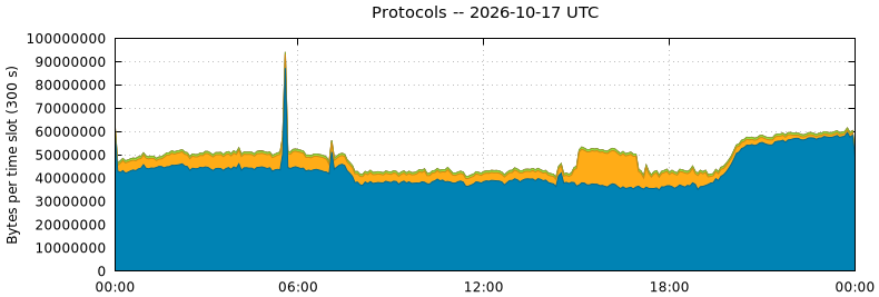 Protocols