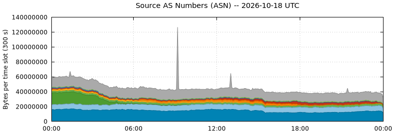 Source AS Numbers (ASNs)