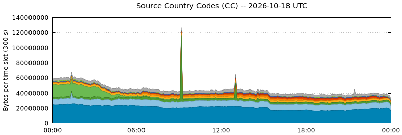 Source Country Codes (CCs)