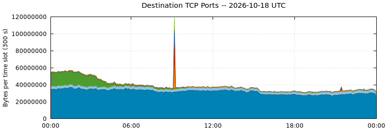 Destination TCP Ports