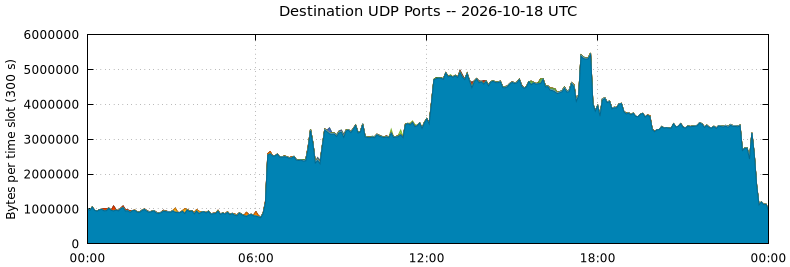 Destination UDP Ports