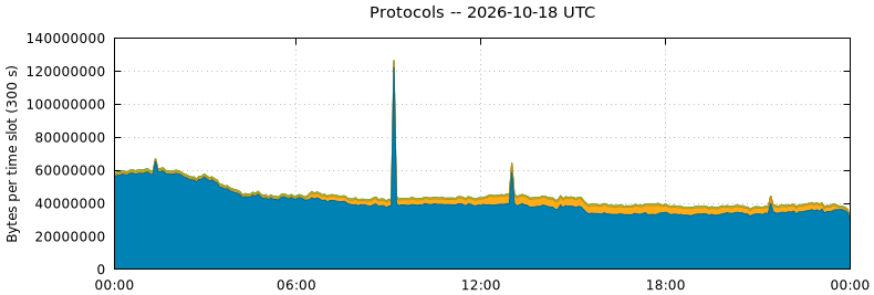 Protocols