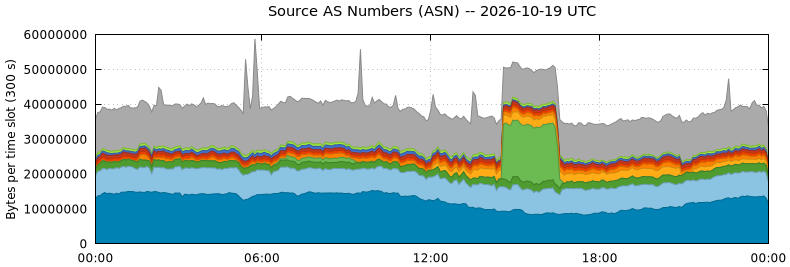 Source AS Numbers (ASNs)