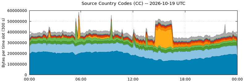 Source Country Codes (CCs)