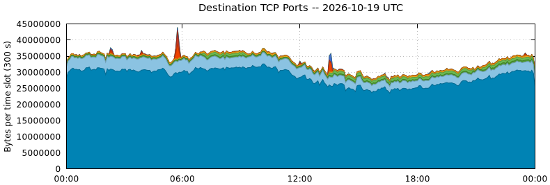 Destination TCP Ports