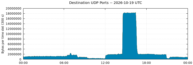 Destination UDP Ports