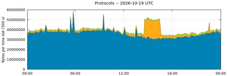 Protocols
