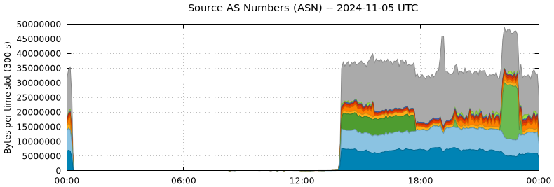 Source AS Numbers (ASNs)