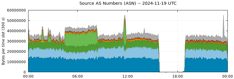 Source AS Numbers (ASNs)