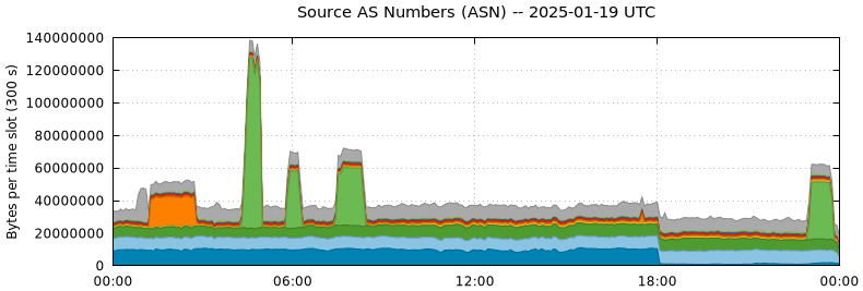 Source AS Numbers (ASNs)