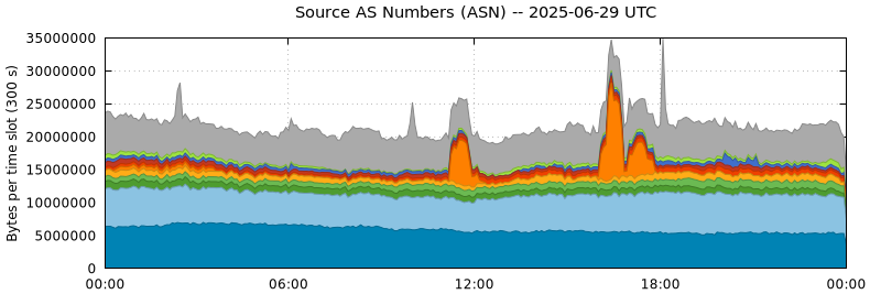 Source AS Numbers (ASNs)